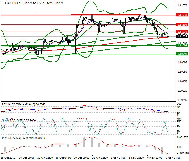 EURUSD Intra-day Analysis 05 Nov 2019