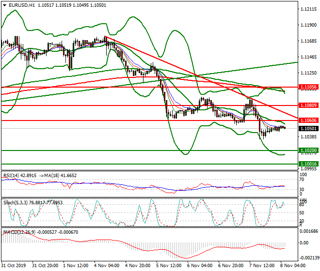 EURUSD Intra-day Analysis 08 Nov 2019