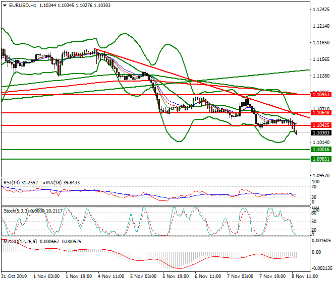 EURUSD Evening Analysis 08 Nov 2019