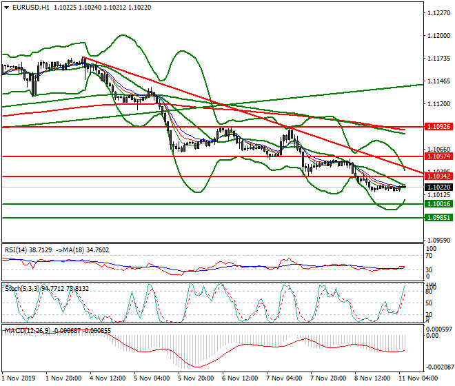 EURUSD Intra-day Analysis 11 Nov 2019