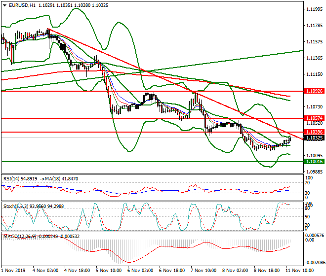 EURUSD Mid-day Analysis 11 Nov 2019