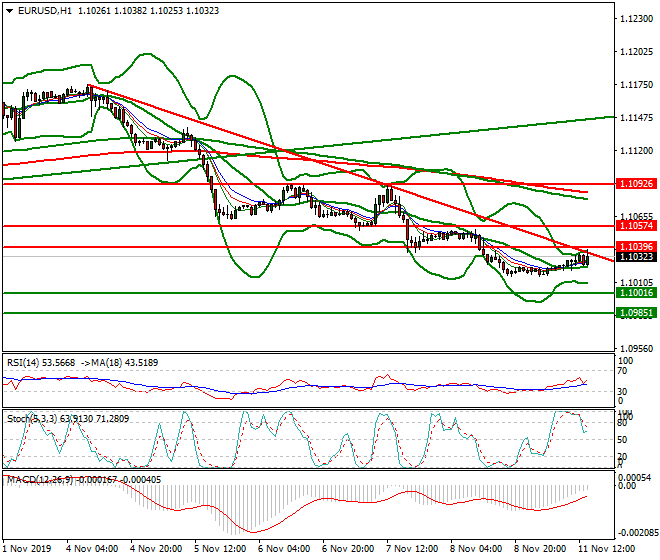 EURUSD Evening Analysis 11 Nov 2019