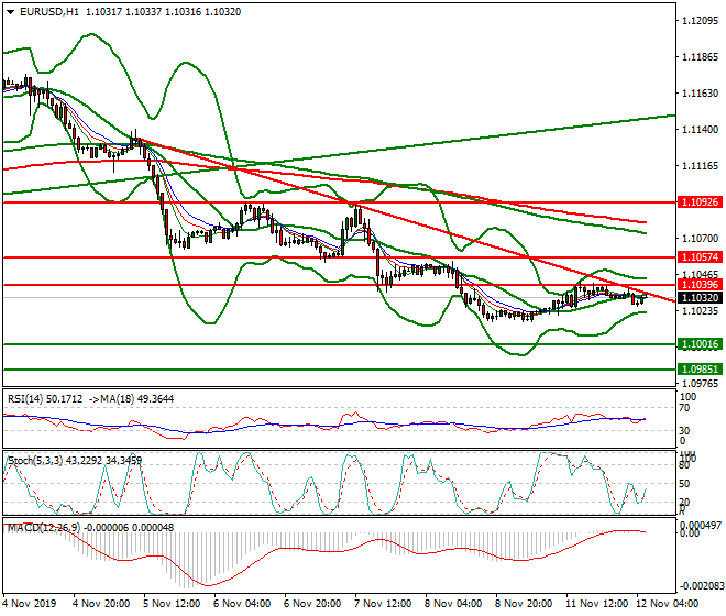 EURUSD Intra-day Analysis 12 Nov 2019