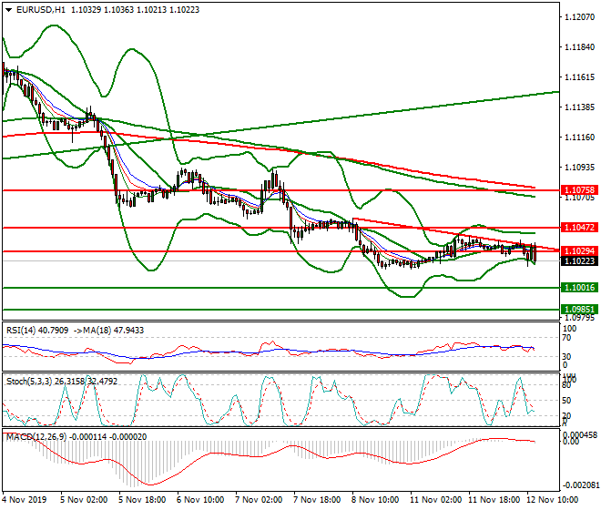 EURUSD Mid-day Analysis 12 Nov 2019