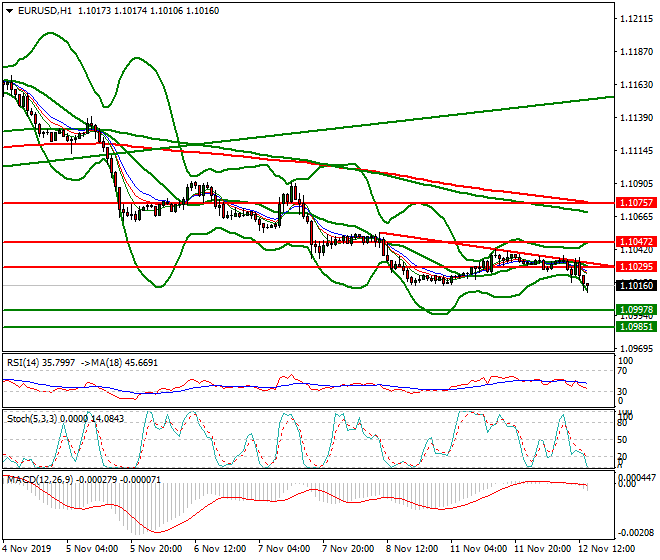 EURUSD Evening Analysis 12 Nov 2019