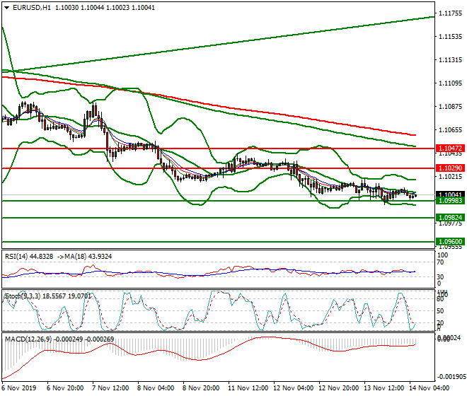 EURUSD Intra-day Analysis 14 Nov 2019