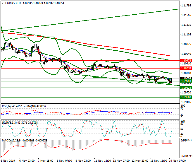 EURUSD Mid-day Analysis 14 Nov 2019