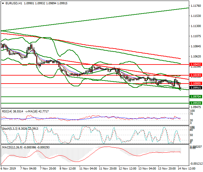 EURUSD Evening Analysis 14 Nov 2019