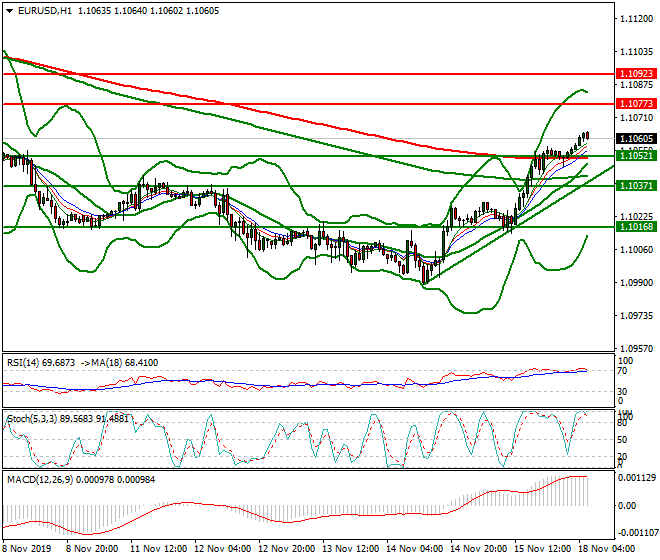 EURUSD Intra-day Analysis 18 Nov 2019