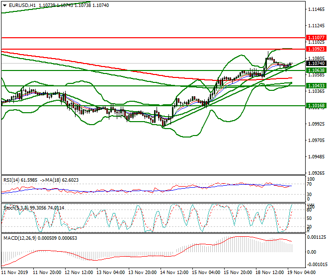 EURUSD Intra-day Analysis 19 Nov 2019