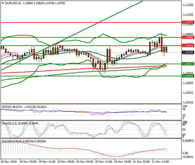 EURUSD Evening Analysis 21 Nov 2019