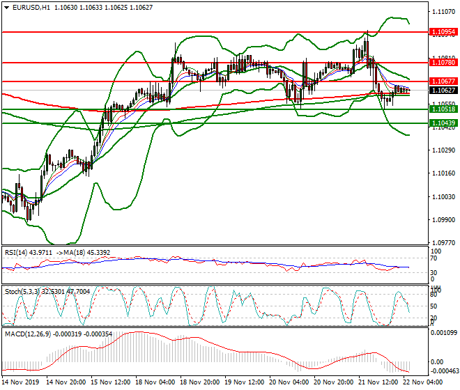 EURUSD Intra-day Analysis 22 Nov 2019