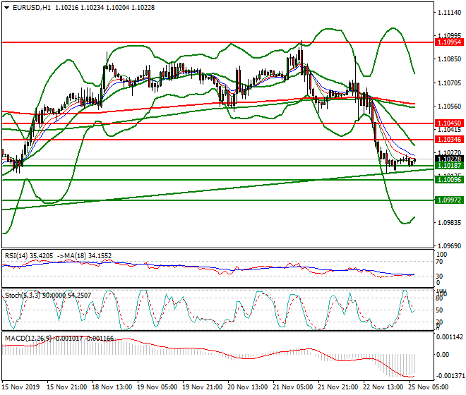 EURUSD Intra-day Analysis 23 Nov 2019