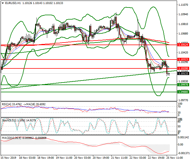 EURUSD Evening Analysis 25 Nov 2019