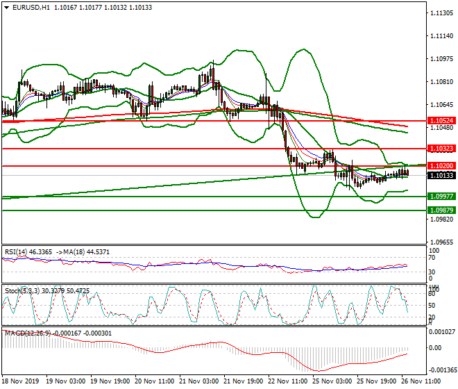EURUSD Evening Analysis 26 Nov 2019