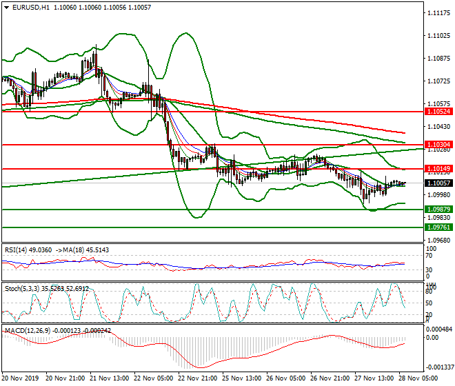 EURUSD Intra-day Analysis 28 Nov 2019