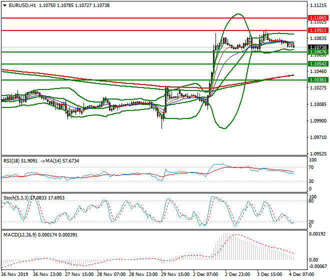 EURUSD Mid-day Analysis 04 Dec 2019