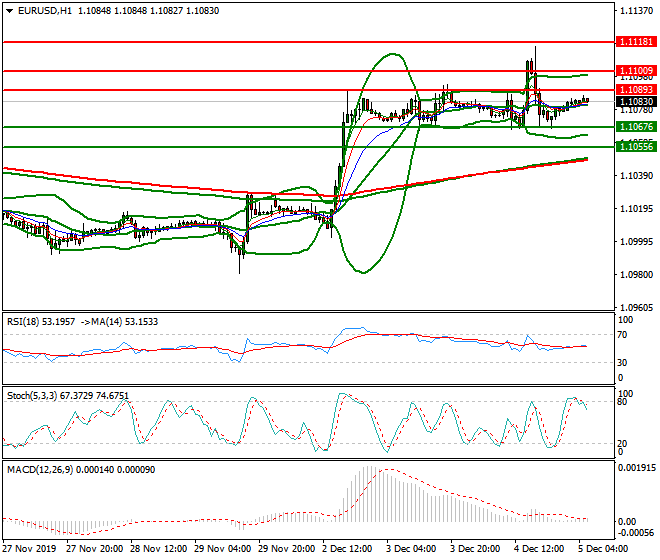 EURUSD Intra-day Analysis 05 Dec 2019