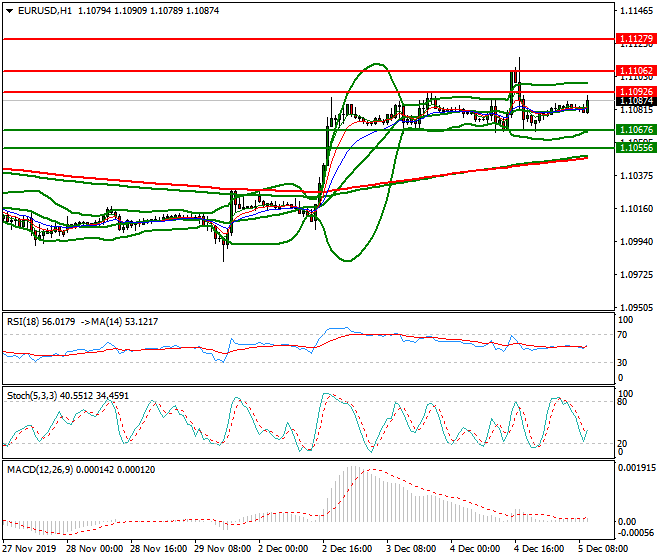 EURUSD Mid-day Analysis 05 Dec 2019