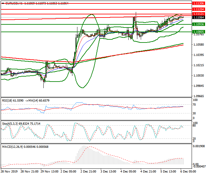 EURUSD Intra-day Analysis 06 Dec 2019
