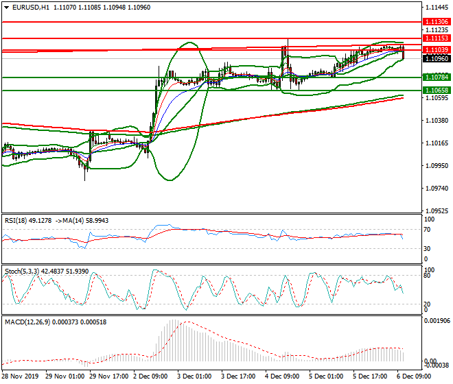 EURUSD Mid-day Analysis 06 Dec 2019