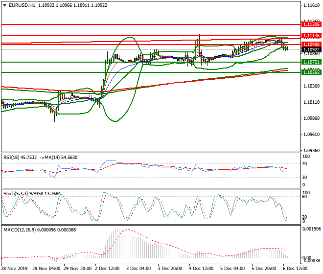 EURUSD Evening Analysis 06 Dec 2019