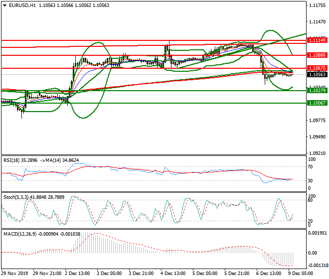 EURUSD Intra-day Analysis 09 Dec 2019