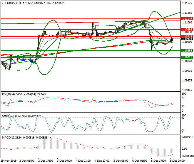 EURUSD Mid-day Analysis 09 Dec 2019