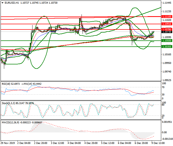 EURUSD Evening Analysis 09 Dec 2019