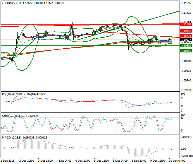 EURUSD Intra-day Analysis 10 Dec 2019