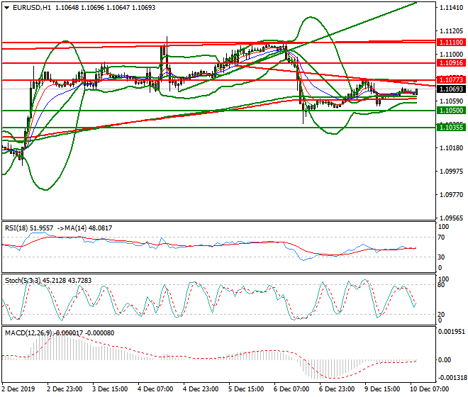 EURUSD Mid-day Analysis 10 Dec 2019
