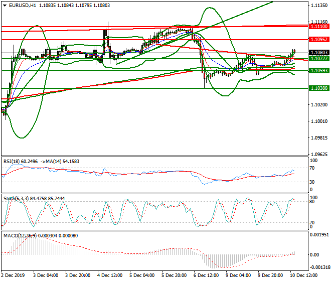 EURUSD Evening Analysis 10 Dec 2019