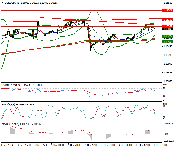 EURUSD Intra-day Analysis 11 Dec 2019