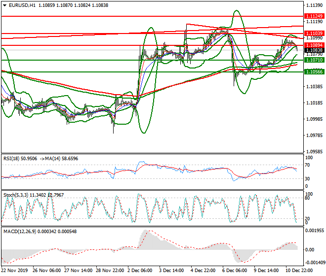 EURUSD Mid-day Analysis 11 Dec 2019