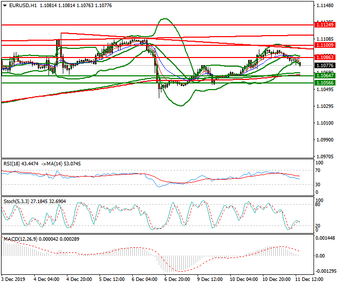 EURUSD Evening Analysis 11 Dec 2019