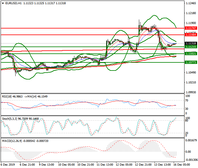 EURUSD Intra-day Analysis 16 Dec 2019