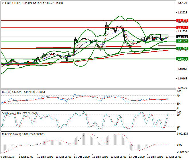 EURUSD Intra-day Analysis 17 Dec 2019