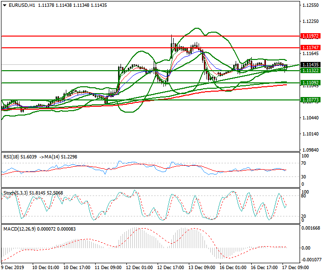 EURUSD Mid-day Analysis 17 Dec 2019