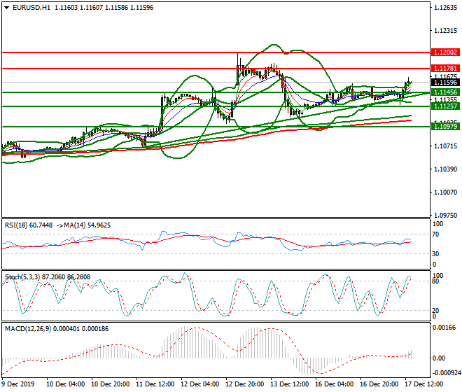 EURUSD Evening Analysis 17 Dec 2019