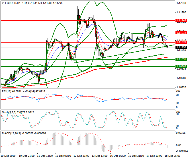 EURUSD Intra-day Analysis 18 Dec 2019