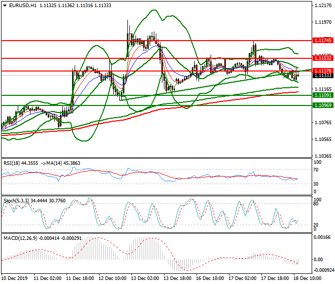 EURUSD Evening Analysis 18 Dec 2019