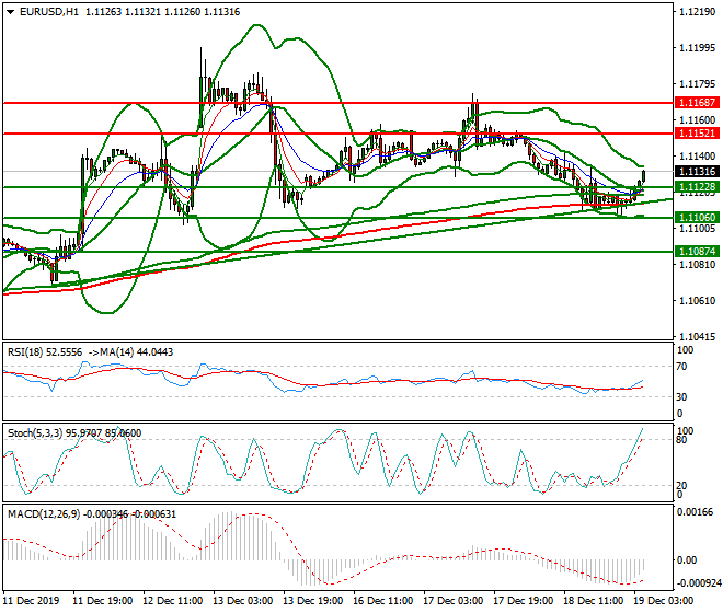 EURUSD Intra-day Analysis 19 Dec 2019