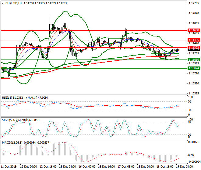 EURUSD Mid-day Analysis 19 Dec 2019