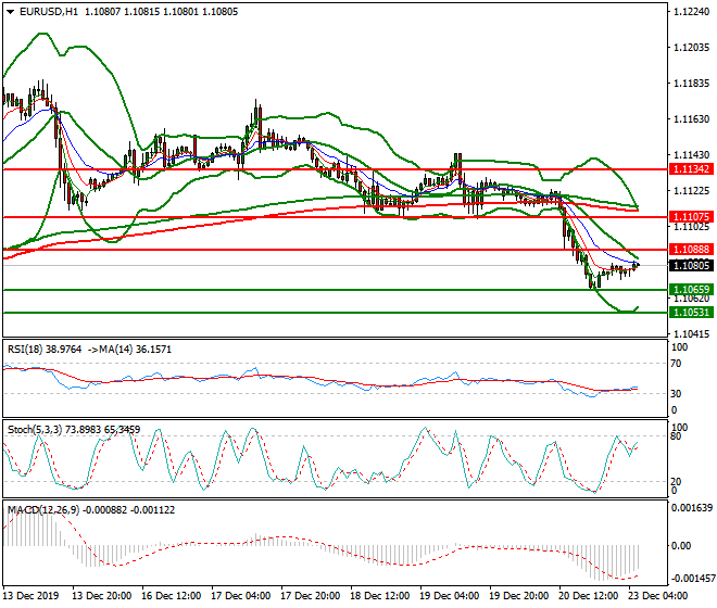 EURUSD Intra-day Analysis 23 Dec 2019