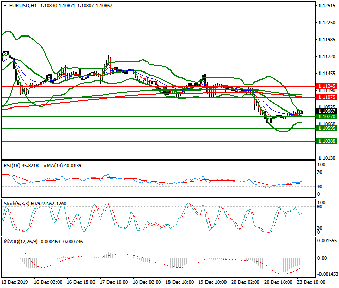 EURUSD Mid-day Analysis 23 Dec 2019