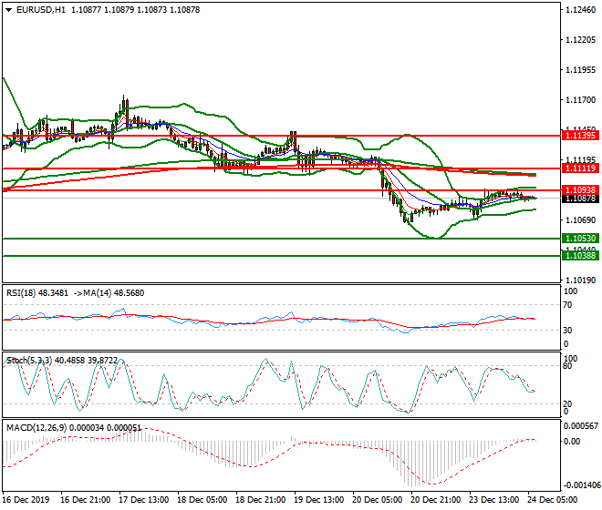 EURUSD Intra-day Analysis 24 Dec 2019