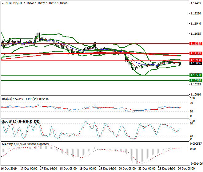EURUSD Mid-day Analysis 24 Dec 2019