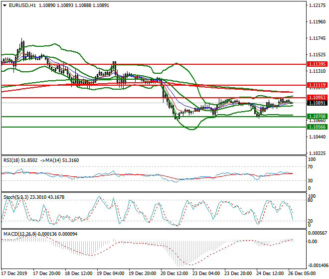 EURUSD Intra-day Analysis 26 Dec 2019