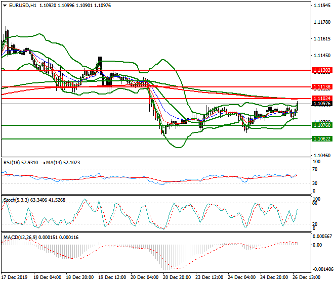 EURUSD Evening Analysis 26 Dec 2019