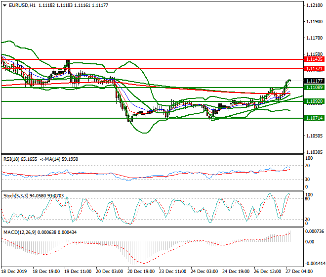 EURUSD Intra-day Analysis 27 Dec 2019